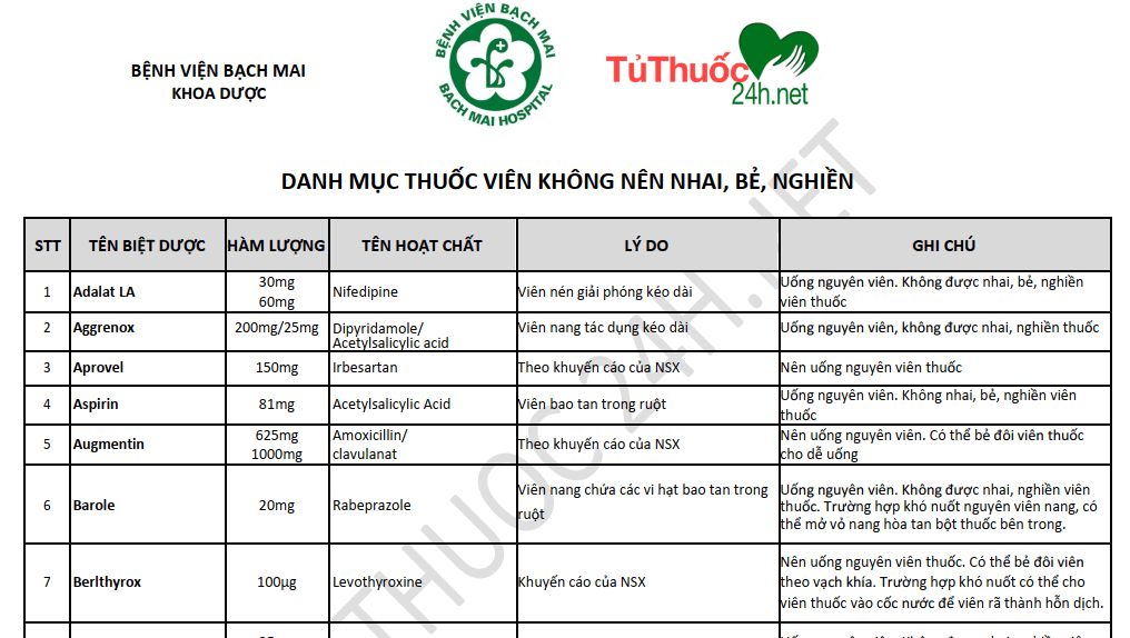 Danh sách các thuốc viên không được nhai, bẻ, nghiền theo khuyến cáo của Khoa Dược - bệnh viện Bạch Mai
