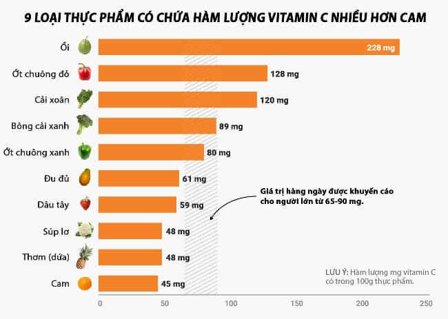 Các thực phẩm giàu vitamin c